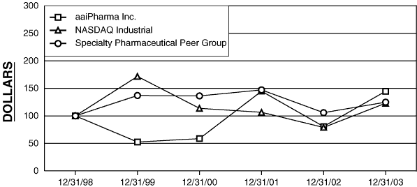 (Performance Graph)